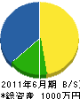 佐野工業所 貸借対照表 2011年6月期