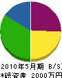 佐々木電気商会 貸借対照表 2010年5月期