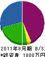 益子造園 貸借対照表 2011年8月期