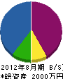 中川電機設備 貸借対照表 2012年8月期