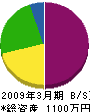 前田電気工事 貸借対照表 2009年3月期