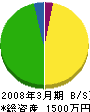 大櫻建設 貸借対照表 2008年3月期