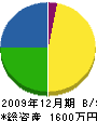 小野建築 貸借対照表 2009年12月期
