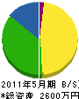稲田組 貸借対照表 2011年5月期
