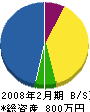 高橋電機 貸借対照表 2008年2月期