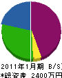 佐々木建設 貸借対照表 2011年1月期