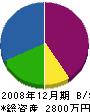 太田土木工業 貸借対照表 2008年12月期