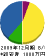 上野組 貸借対照表 2009年12月期