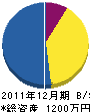 北川組 貸借対照表 2011年12月期