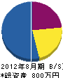 川村防水 貸借対照表 2012年8月期