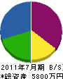 藤田斎藤建設 貸借対照表 2011年7月期