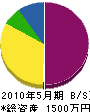 インテリア圓 貸借対照表 2010年5月期