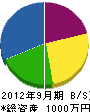 後藤和組 貸借対照表 2012年9月期