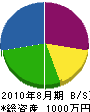 富山工務店 貸借対照表 2010年8月期