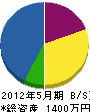 ヤマキ吉田土木工業 貸借対照表 2012年5月期