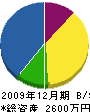 佐々木建設 貸借対照表 2009年12月期