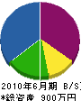 高濱塗装工業 貸借対照表 2010年6月期