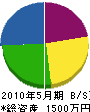 鈴木設備工業所 貸借対照表 2010年5月期