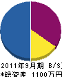 橋本造園土木 貸借対照表 2011年9月期