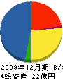 新潟ロードメンテナンス 貸借対照表 2009年12月期