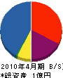 板谷産業 貸借対照表 2010年4月期