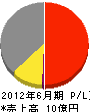 関西港湾工業 損益計算書 2012年6月期