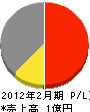 稲垣材木店 損益計算書 2012年2月期