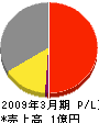 尾藤電設工事 損益計算書 2009年3月期