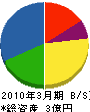 安田鉄工所 貸借対照表 2010年3月期