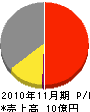 佐藤電機 損益計算書 2010年11月期