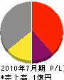 平田興業 損益計算書 2010年7月期