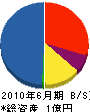 松根組 貸借対照表 2010年6月期
