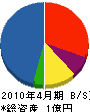 朝日無線 貸借対照表 2010年4月期