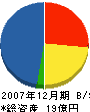 関東建設 貸借対照表 2007年12月期