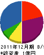 大島鉄工所 貸借対照表 2011年12月期