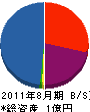 丸久尾崎組 貸借対照表 2011年8月期