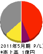 広島ボイラー工業 損益計算書 2011年5月期
