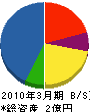 和田産業 貸借対照表 2010年3月期