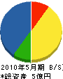 関ヶ原ゼネラル・サービス 貸借対照表 2010年5月期