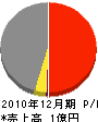 島田組 損益計算書 2010年12月期