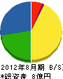 塚本産業 貸借対照表 2012年8月期
