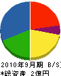 中井工務店 貸借対照表 2010年9月期
