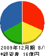 川元建設 貸借対照表 2009年12月期
