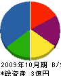 山崎生コン 貸借対照表 2009年10月期