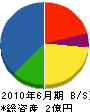 川橋建設 貸借対照表 2010年6月期