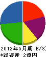矢島建設 貸借対照表 2012年5月期