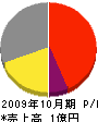 和田電気設備 損益計算書 2009年10月期