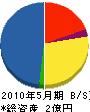 東陽工業 貸借対照表 2010年5月期