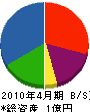 田中土木 貸借対照表 2010年4月期
