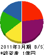 岩崎建設 貸借対照表 2011年3月期